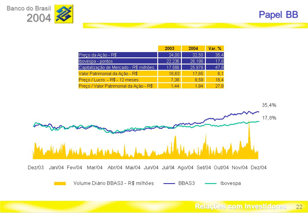22 Banco do Brasil 2004 Relações com Investidores Papel BB