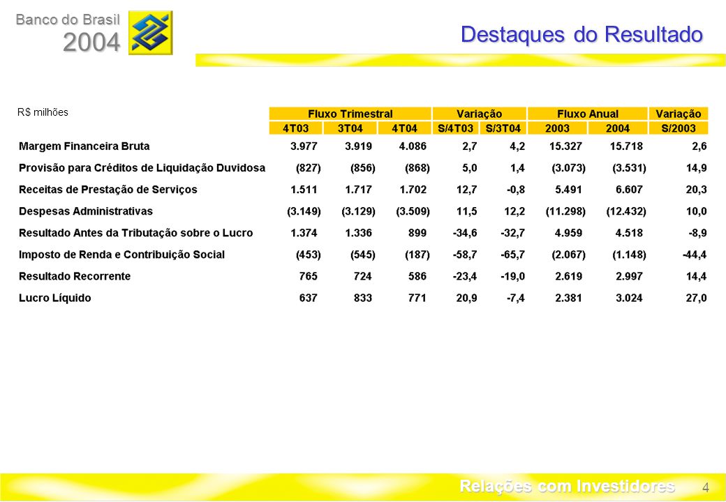 4 Banco do Brasil 2004 Relações com Investidores R$ milhões Destaques do Resultado