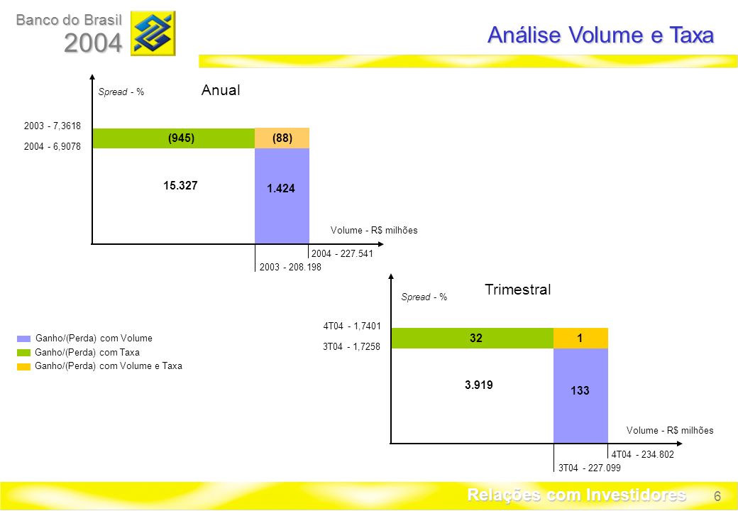 6 Banco do Brasil 2004 Relações com Investidores Análise Volume e Taxa Ganho/(Perda) com Volume Ganho/(Perda) com Taxa Ganho/(Perda) com Volume e Taxa T04 - 1,7401 3T04 - 1,7258 4T T Volume - R$ milhões Spread - % Anual (945) , , Volume - R$ milhões Spread - % (88) Trimestral