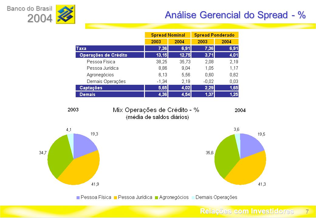 7 Banco do Brasil 2004 Relações com Investidores Análise Gerencial do Spread - %