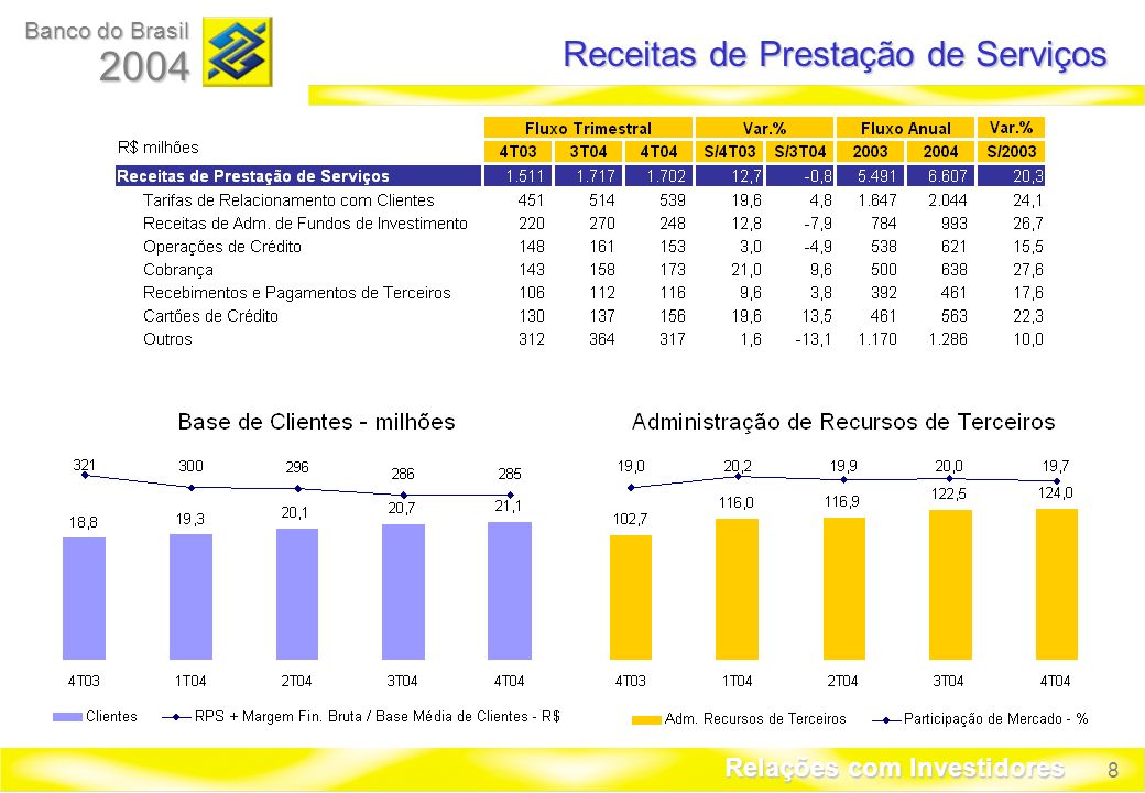 8 Banco do Brasil 2004 Relações com Investidores Receitas de Prestação de Serviços