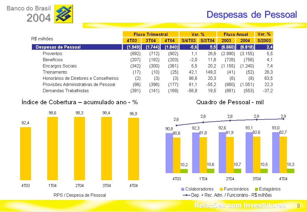 9 Banco do Brasil 2004 Relações com Investidores Despesas de Pessoal