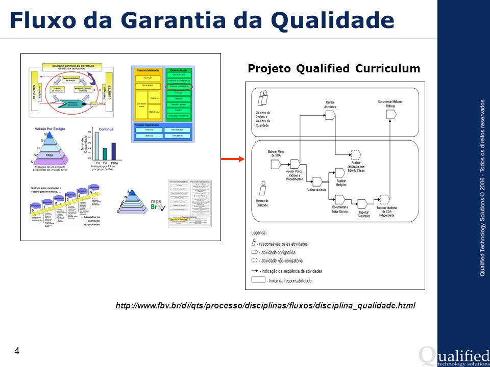 4 Fluxo da Garantia da Qualidade Projeto Qualified Curriculum