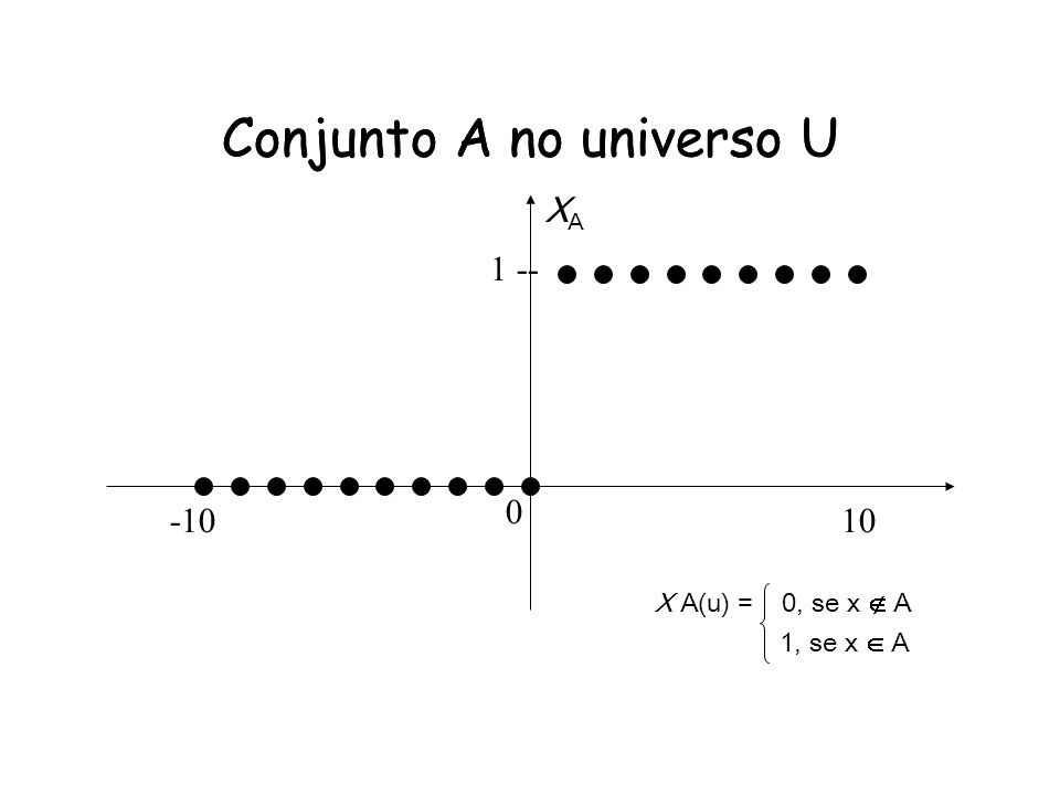 Conjunto A no universo U Conjunto A no universo U X A(u) = 0, se x A 1, se x A 0 XAXA