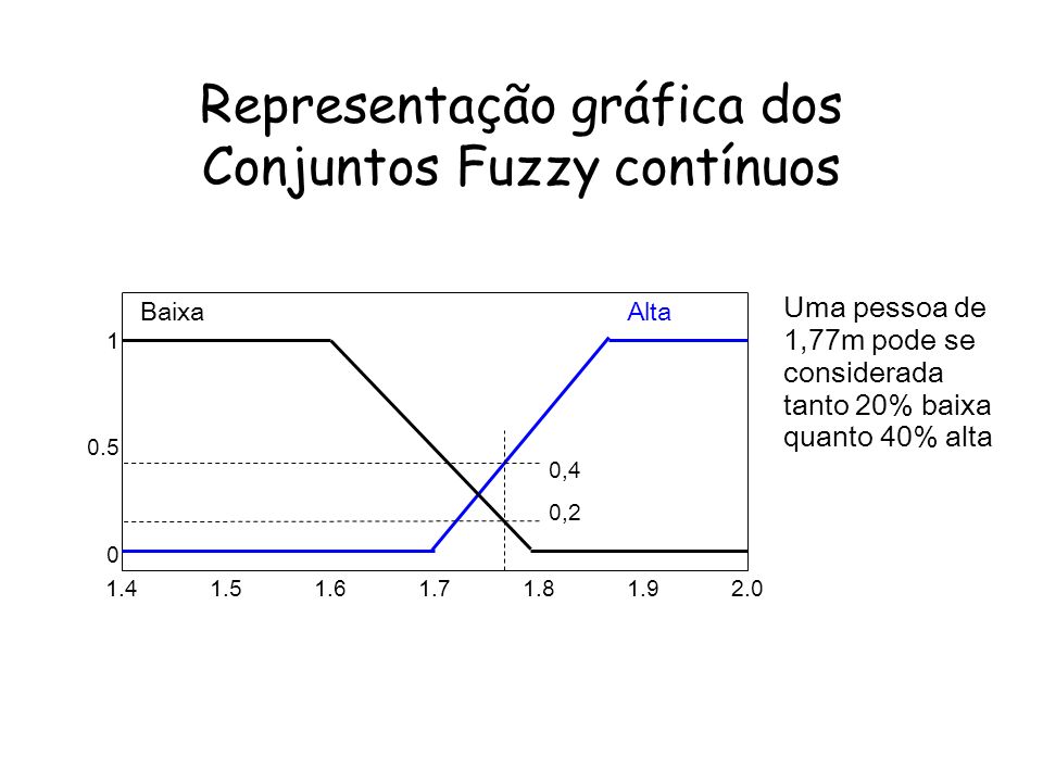 Representação gráfica dos Conjuntos Fuzzy contínuos BaixaAlta Uma pessoa de 1,77m pode se considerada tanto 20% baixa quanto 40% alta 0,4 0,2