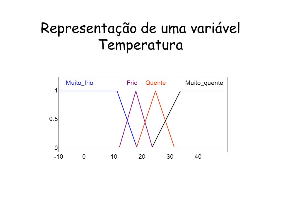 Representação de uma variável Temperatura Muito_frioFrioQuenteMuito_quente
