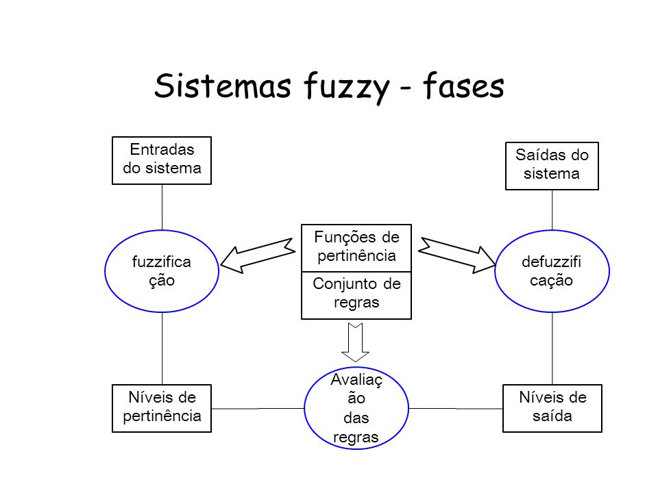 Sistemas fuzzy - fases Entradas do sistema Saídas do sistema fuzzifica ção defuzzifi cação Funções de pertinência Conjunto de regras Níveis de pertinência Níveis de saída Avaliaç ão das regras