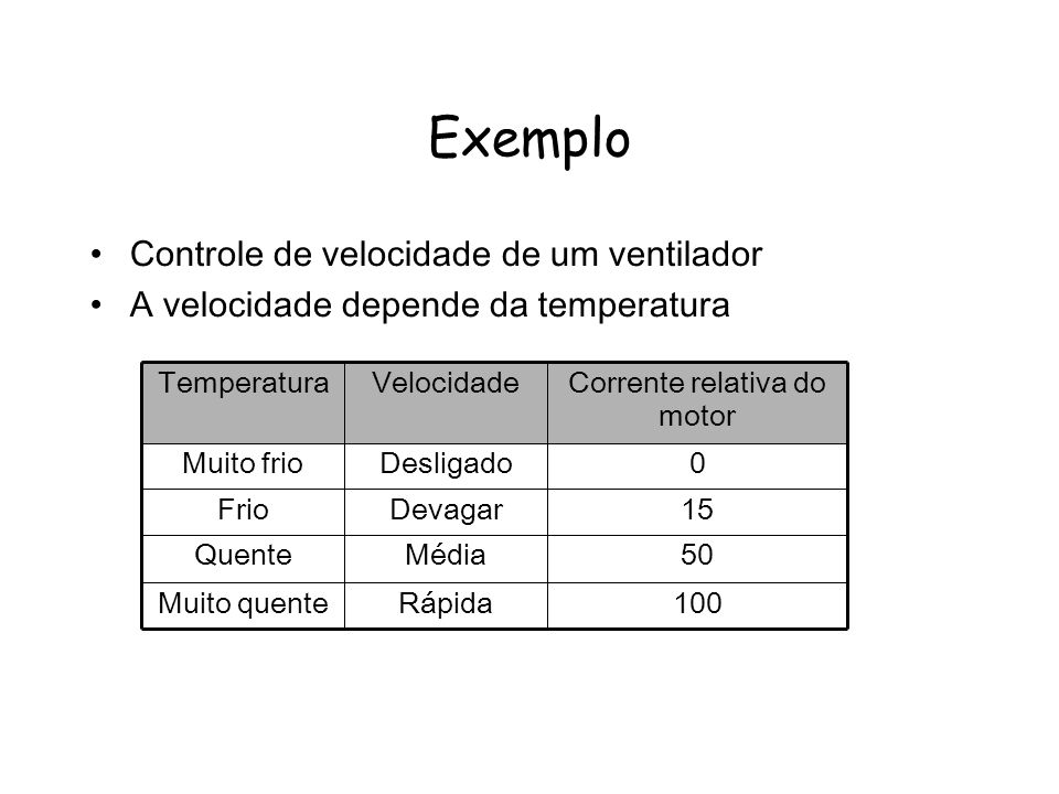 Exemplo Controle de velocidade de um ventilador A velocidade depende da temperatura 100RápidaMuito quente 50MédiaQuente 15DevagarFrio 0DesligadoMuito frio Corrente relativa do motor VelocidadeTemperatura