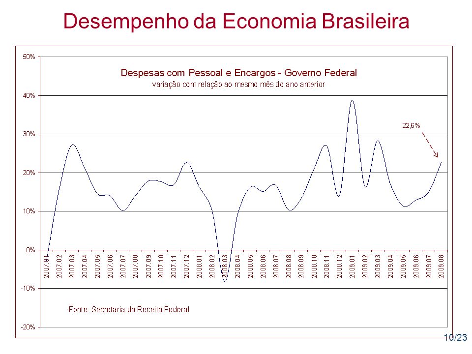 10/23 Desempenho da Economia Brasileira