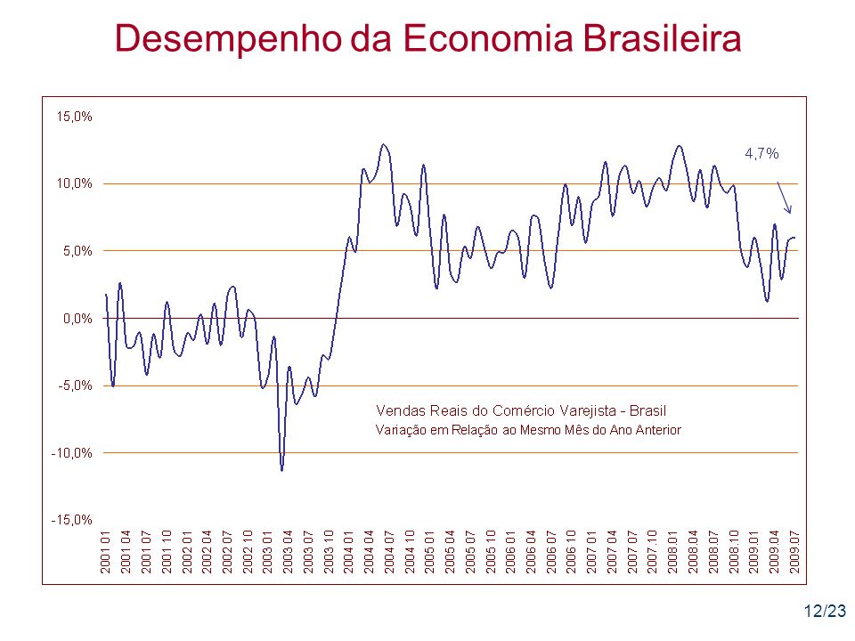 12/23 Desempenho da Economia Brasileira