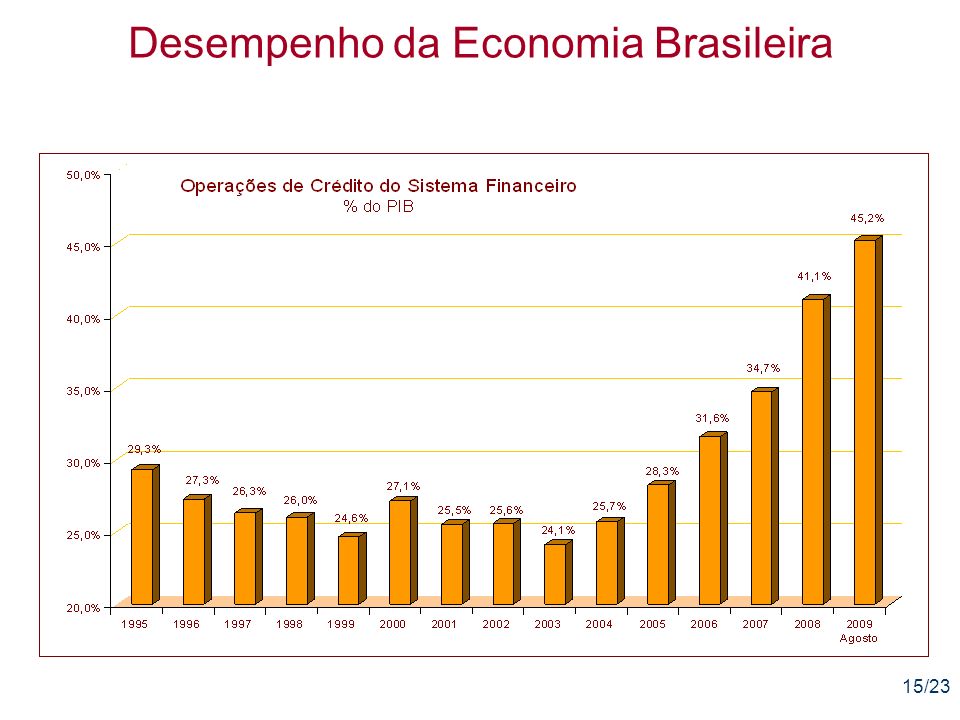15/23 Desempenho da Economia Brasileira