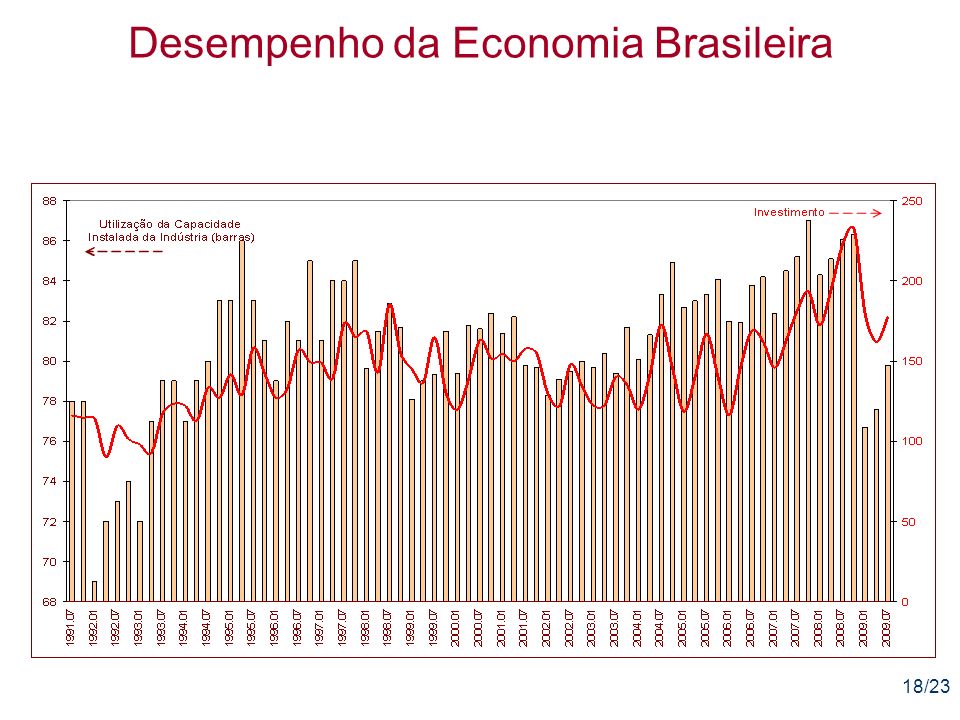 18/23 Desempenho da Economia Brasileira