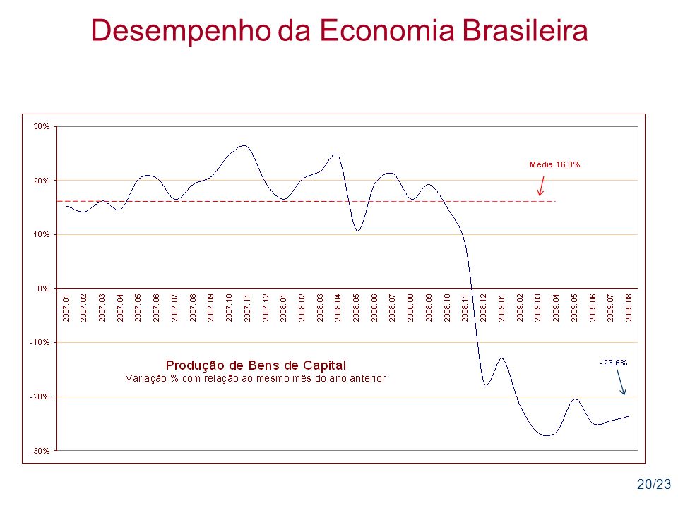 20/23 Desempenho da Economia Brasileira