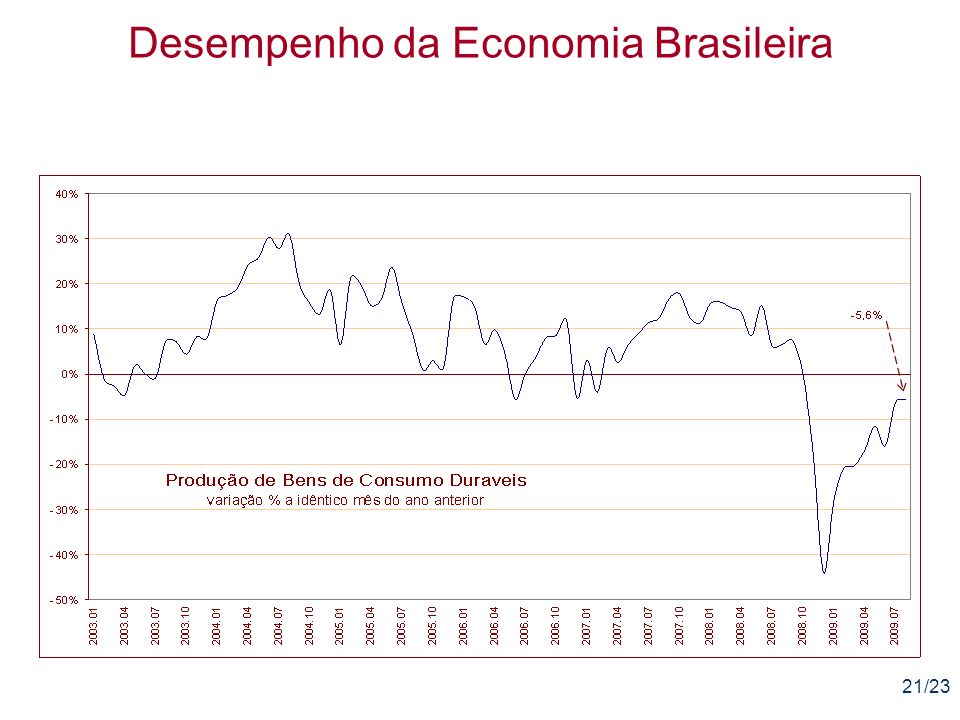 21/23 Desempenho da Economia Brasileira