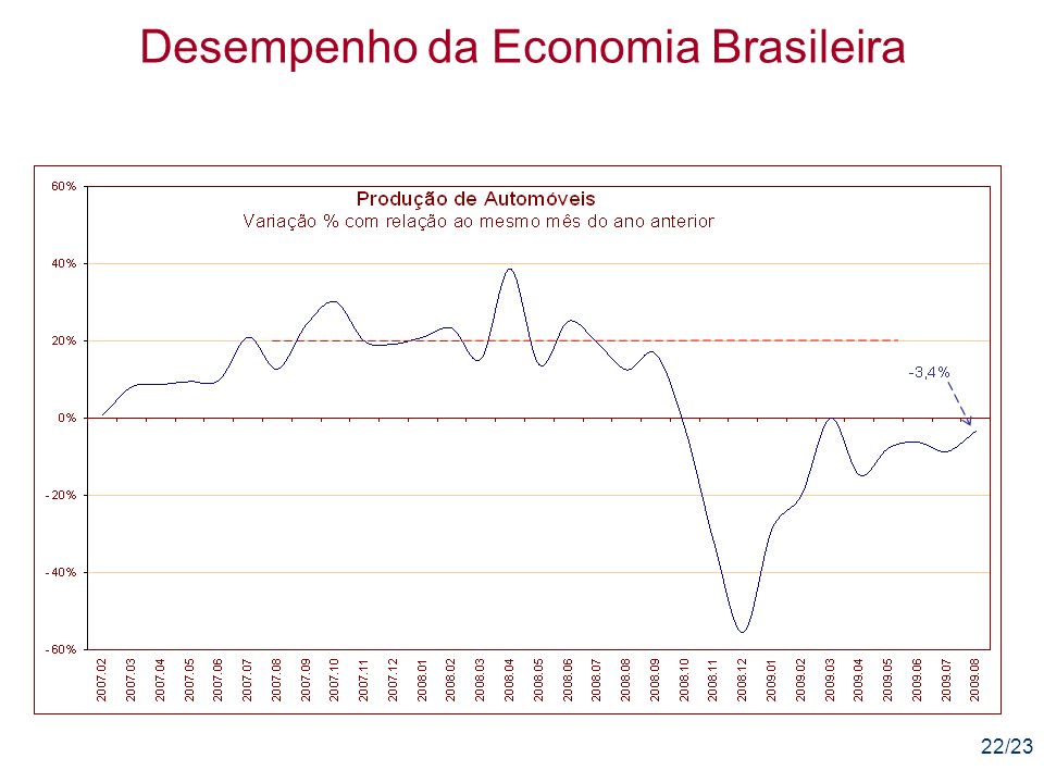 22/23 Desempenho da Economia Brasileira