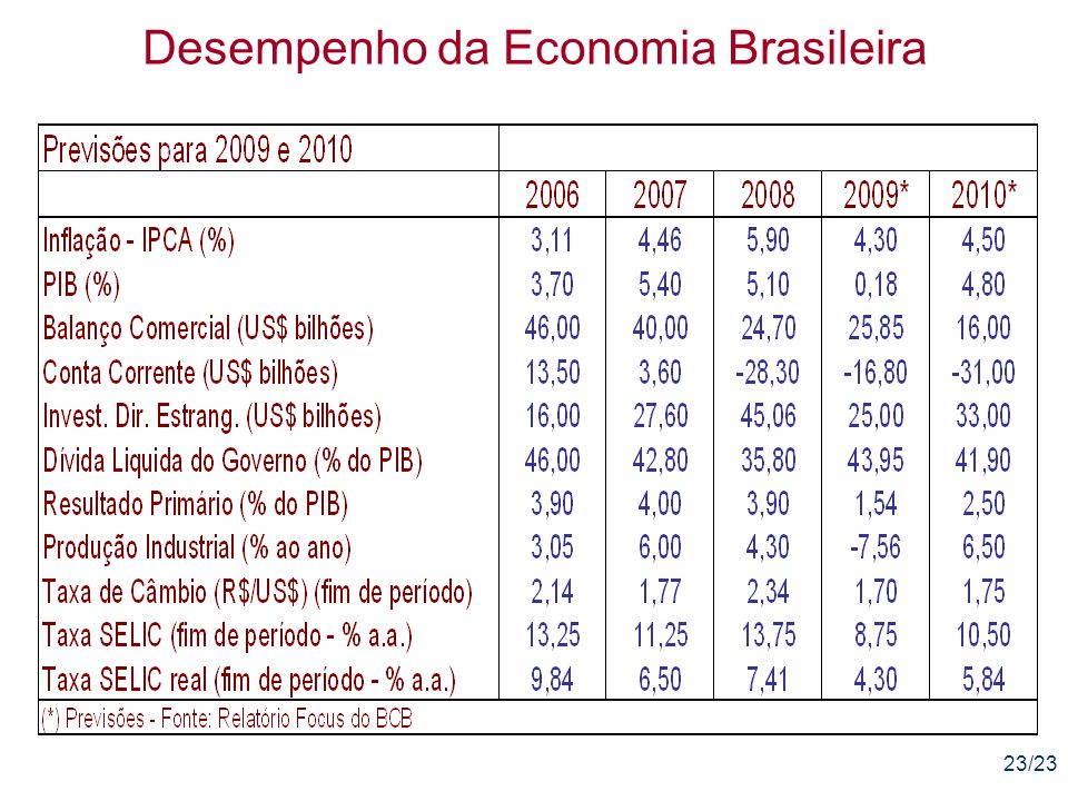 23/23 Desempenho da Economia Brasileira