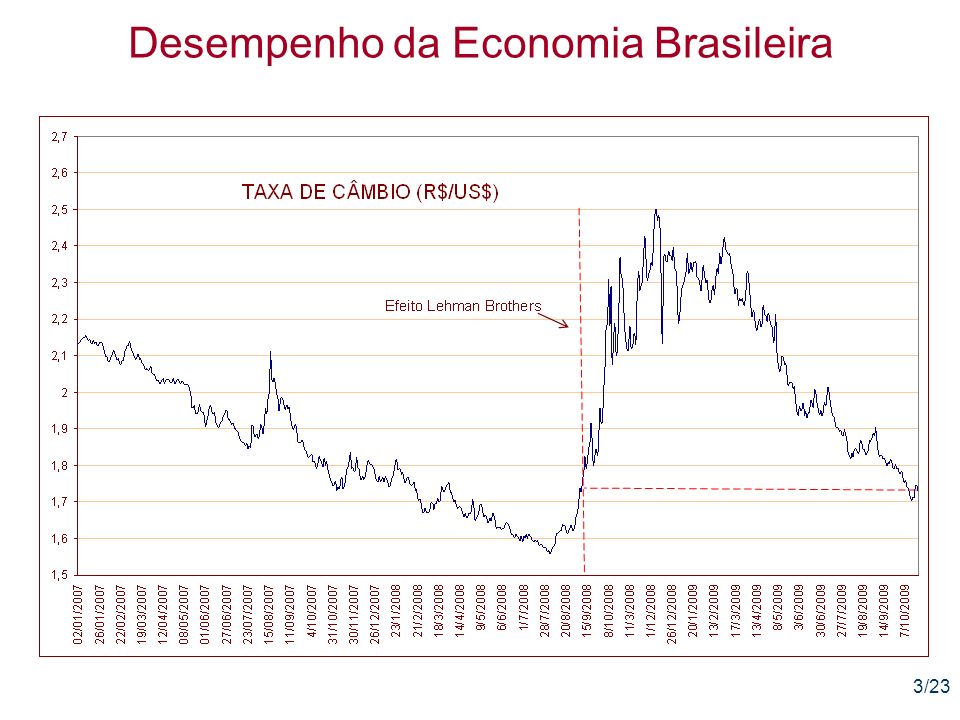 3/23 Desempenho da Economia Brasileira