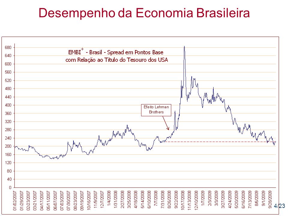 4/23 Desempenho da Economia Brasileira