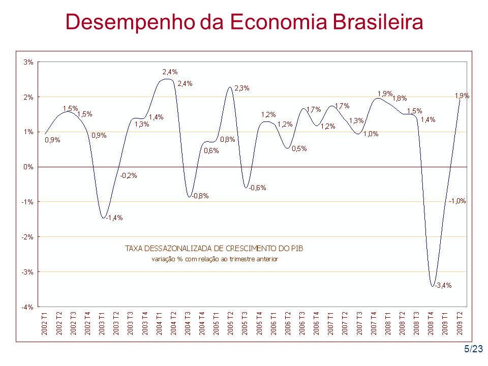 5/23 Desempenho da Economia Brasileira