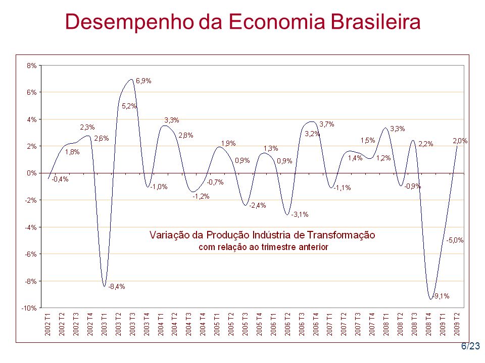 6/23 Desempenho da Economia Brasileira