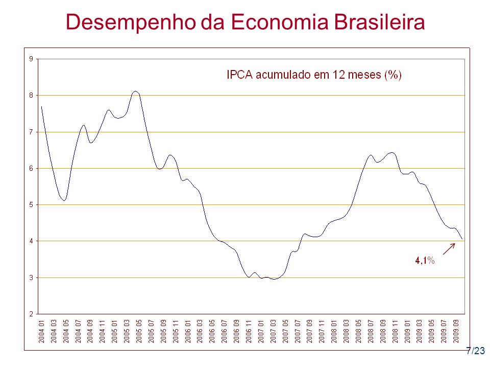 7/23 Desempenho da Economia Brasileira