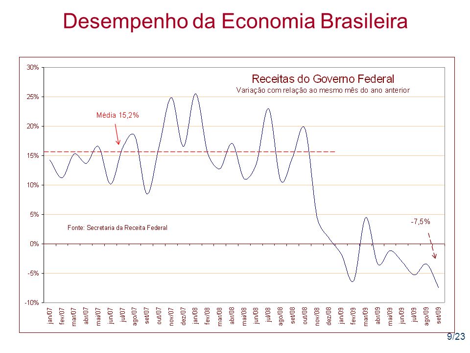 9/23 Desempenho da Economia Brasileira
