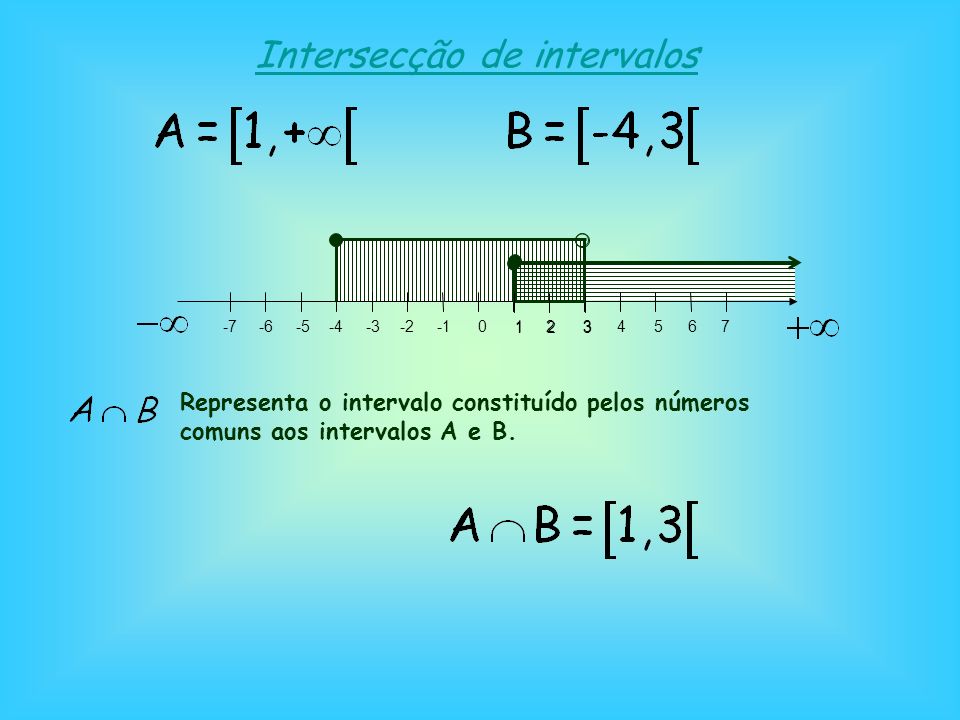Intersecção de intervalos Representa o intervalo constituído pelos números comuns aos intervalos A e B.