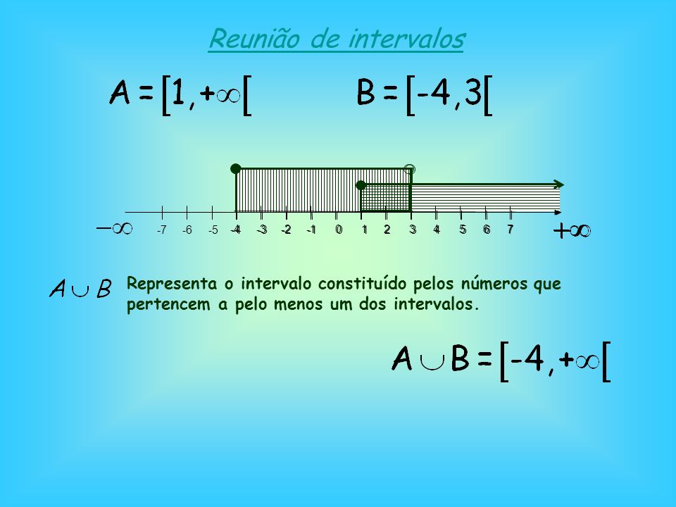 Reunião de intervalos Representa o intervalo constituído pelos números que pertencem a pelo menos um dos intervalos.