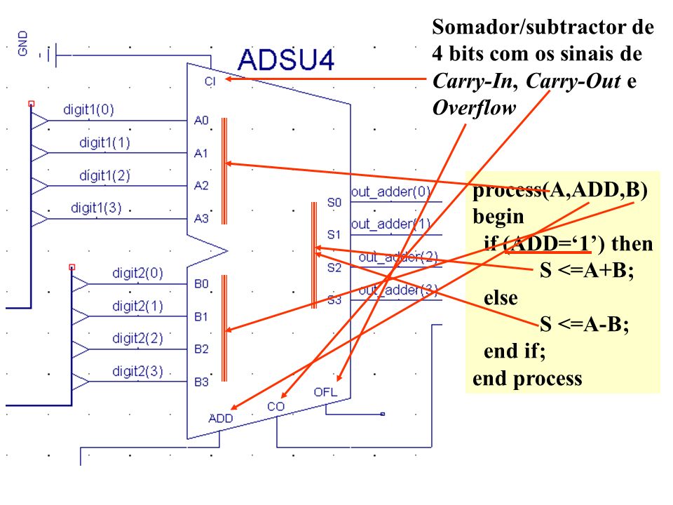 Somador/subtractor de 4 bits com os sinais de Carry-In, Carry-Out e Overflow process(A,ADD,B) begin if (ADD=1) then S <=A+B; else S <=A-B; end if; end process