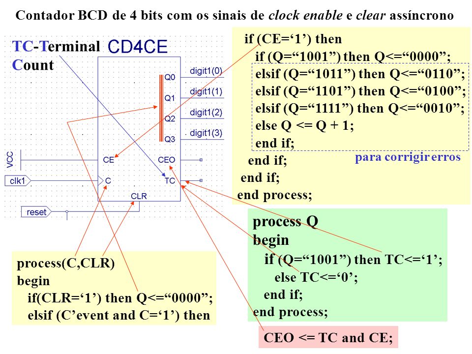 Contador BCD de 4 bits com os sinais de clock enable e clear assíncrono process(C,CLR) begin if(CLR=1) then Q<=0000; elsif (Cevent and C=1) then if (CE=1) then if (Q=1001) then Q<=0000; elsif (Q=1011) then Q<=0110; elsif (Q=1101) then Q<=0100; elsif (Q=1111) then Q<=0010; else Q <= Q + 1; end if; end process; para corrigir erros process Q begin if (Q=1001) then TC<=1; else TC<=0; end if; end process; CEO <= TC and CE; TC-Terminal Count
