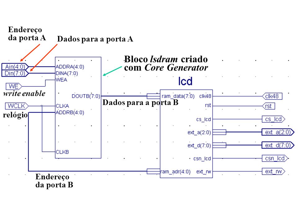 Bloco lsdram criado com Core Generator Endereço da porta A Dados para a porta A write enable relógio Endereço da porta B Dados para a porta B
