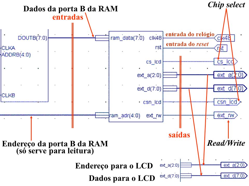 entradas saídas Dados da porta B da RAM Endereço da porta B da RAM (só serve para leitura) entrada do relógio entrada do reset Chip select Read/Write Dados para o LCD Endereço para o LCD