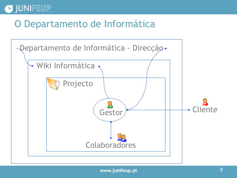 3 Projecto O Departamento de Informática Wiki Informática Cliente Departamento de Informática - Direcção Gestor Colaboradores