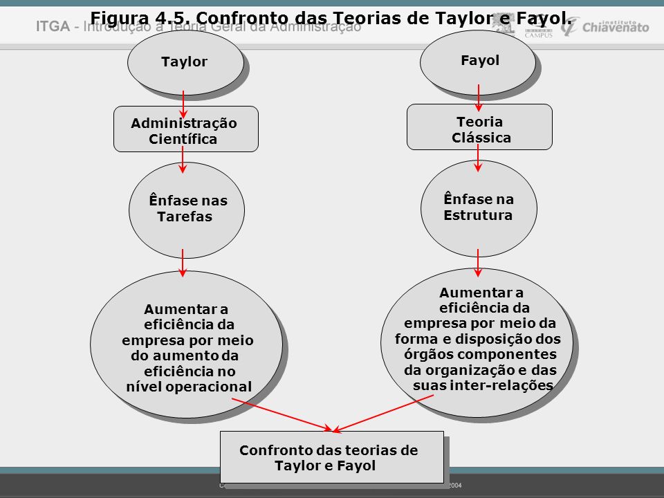 Teoria de taylor e fayol e ford #3