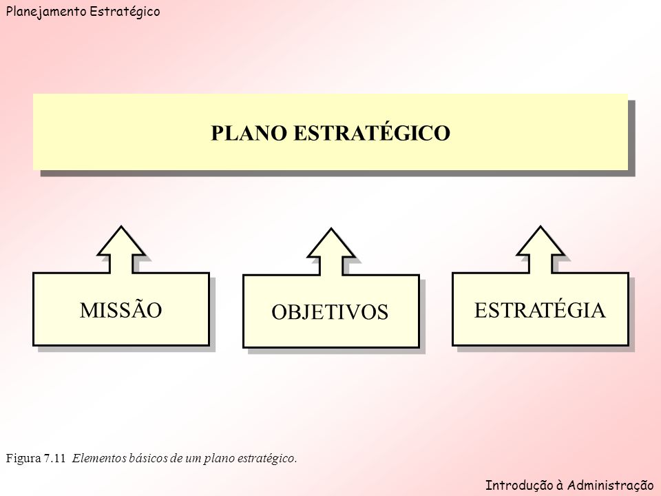 Planejamento Estratégico Introdução à Administração Figura 7.11 Elementos básicos de um plano estratégico.