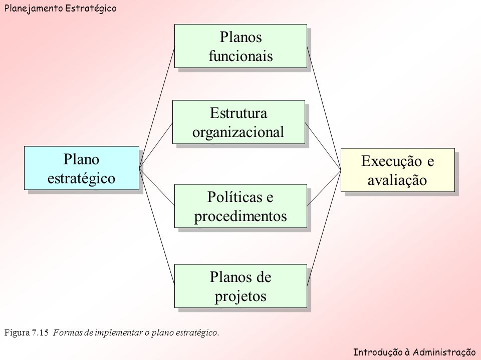 Planejamento Estratégico Introdução à Administração Figura 7.15 Formas de implementar o plano estratégico.