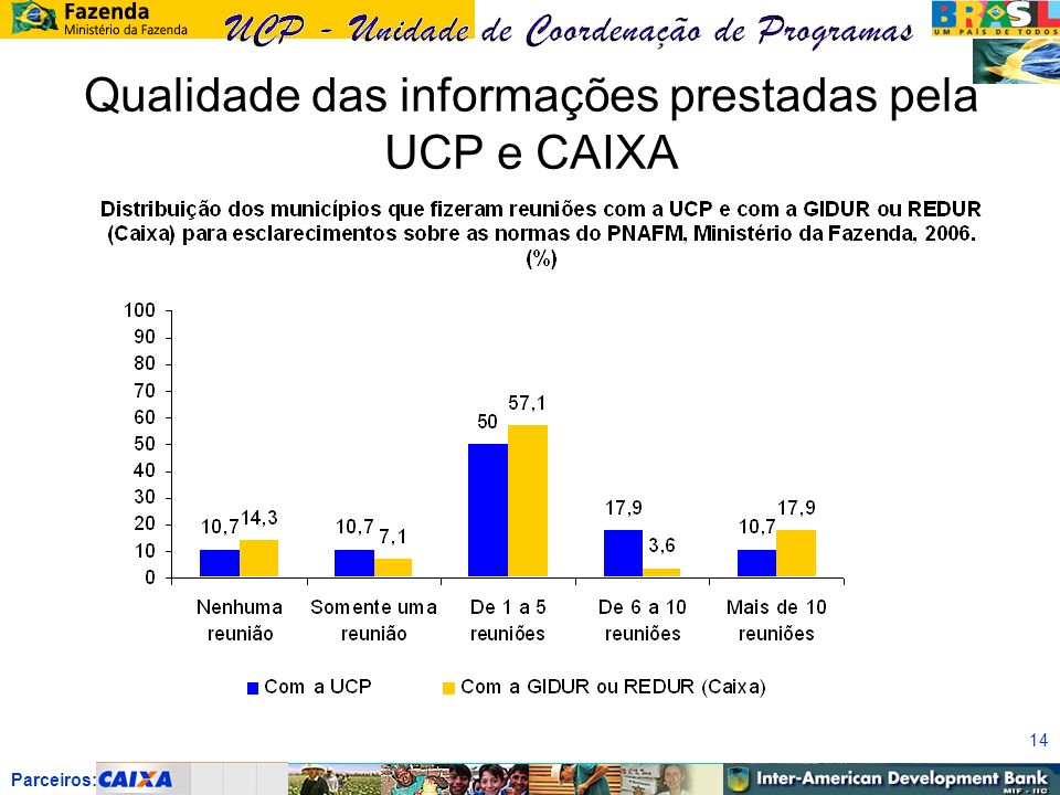 Parceiros: 14 Qualidade das informações prestadas pela UCP e CAIXA