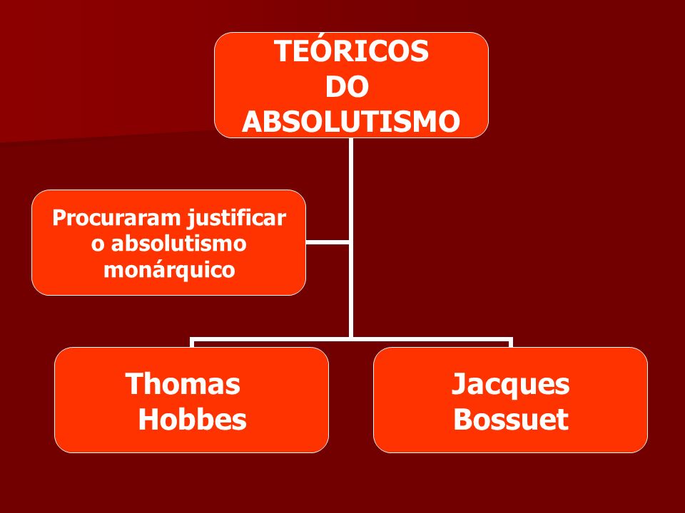 TEÓRICOS DO ABSOLUTISMO Thomas Hobbes Jacques Bossuet Procuraram justificar o absolutismo monárquico