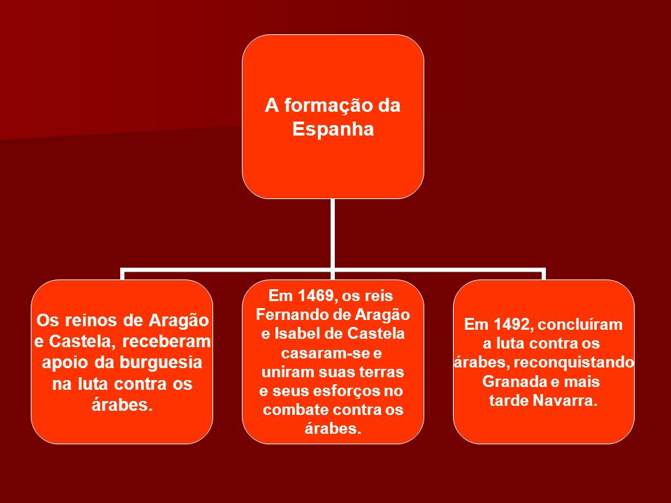 A formação da Espanha Os reinos de Aragão e Castela, receberam apoio da burguesia na luta contra os árabes.