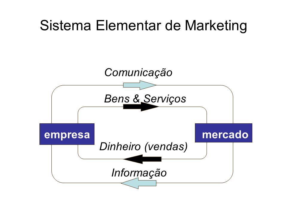 Sistema Elementar de Marketing empresamercado Comunicação Bens & Serviços Dinheiro (vendas) Informação