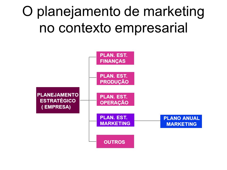 O planejamento de marketing no contexto empresarial PLANEJAMENTO ESTRATÉGICO ( EMPRESA) PLAN.