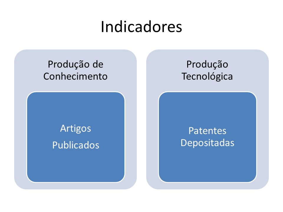 Indicadores Produção de Conhecimento Artigos Publicados Produção Tecnológica Patentes Depositadas
