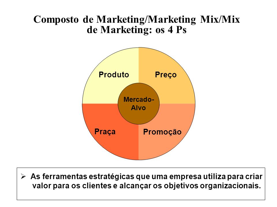 Composto de Marketing/Marketing Mix/Mix de Marketing: os 4 Ps Mercado- Alvo As ferramentas estratégicas que uma empresa utiliza para criar valor para os clientes e alcançar os objetivos organizacionais.