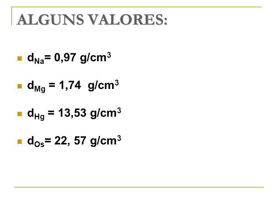 ALGUNS VALORES: d Na = 0,97 g/cm 3 d Mg = 1,74 g/cm 3 d Hg = 13,53 g/cm 3 d Os = 22, 57 g/cm 3