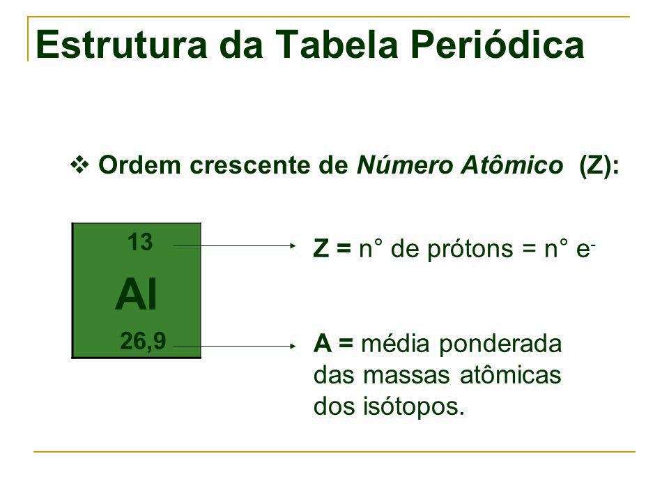 Estrutura da Tabela Periódica Ordem crescente de Número Atômico (Z): 13 Al 26,9 Z = n° de prótons = n° e - A = média ponderada das massas atômicas dos isótopos.