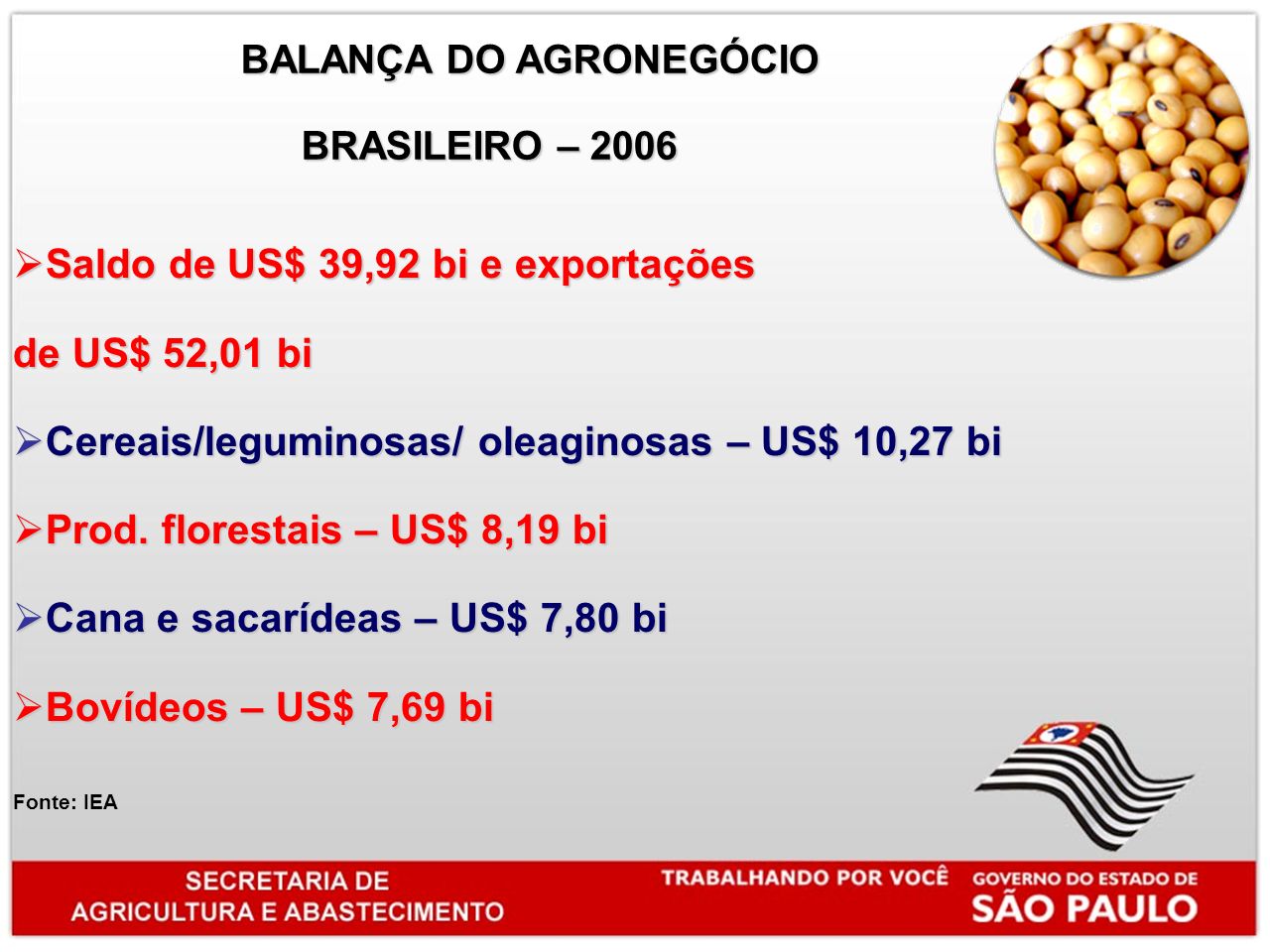 BALANÇA DO AGRONEGÓCIO BALANÇA DO AGRONEGÓCIO BRASILEIRO – 2006 BRASILEIRO – 2006 Saldo de US$ 39,92 bi e exportações Saldo de US$ 39,92 bi e exportações de US$ 52,01 bi Cereais/leguminosas/ oleaginosas – US$ 10,27 bi Cereais/leguminosas/ oleaginosas – US$ 10,27 bi Prod.