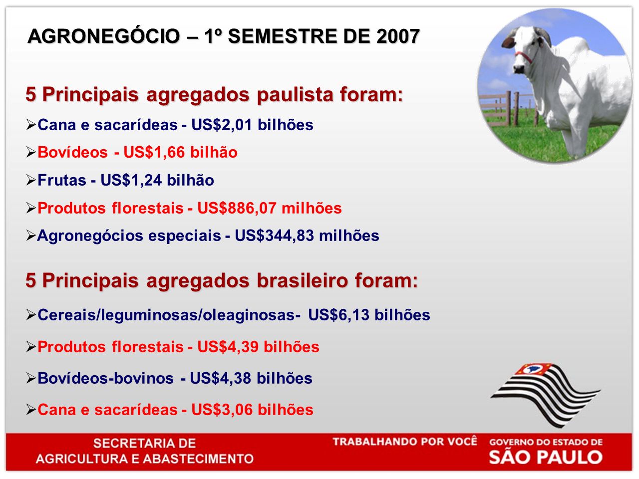 5 Principais agregados paulista foram: Cana e sacarídeas - US$2,01 bilhões Bovídeos - US$1,66 bilhão Frutas - US$1,24 bilhão Produtos florestais - US$886,07 milhões Agronegócios especiais - US$344,83 milhões 5 Principais agregados brasileiro foram: Cereais/leguminosas/oleaginosas- US$6,13 bilhões Produtos florestais - US$4,39 bilhões Bovídeos-bovinos - US$4,38 bilhões Cana e sacarídeas - US$3,06 bilhões