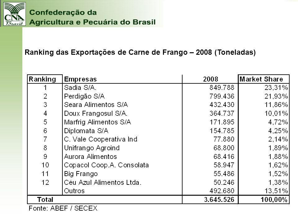 Ranking das Exportações de Carne de Frango – 2008 (Toneladas)