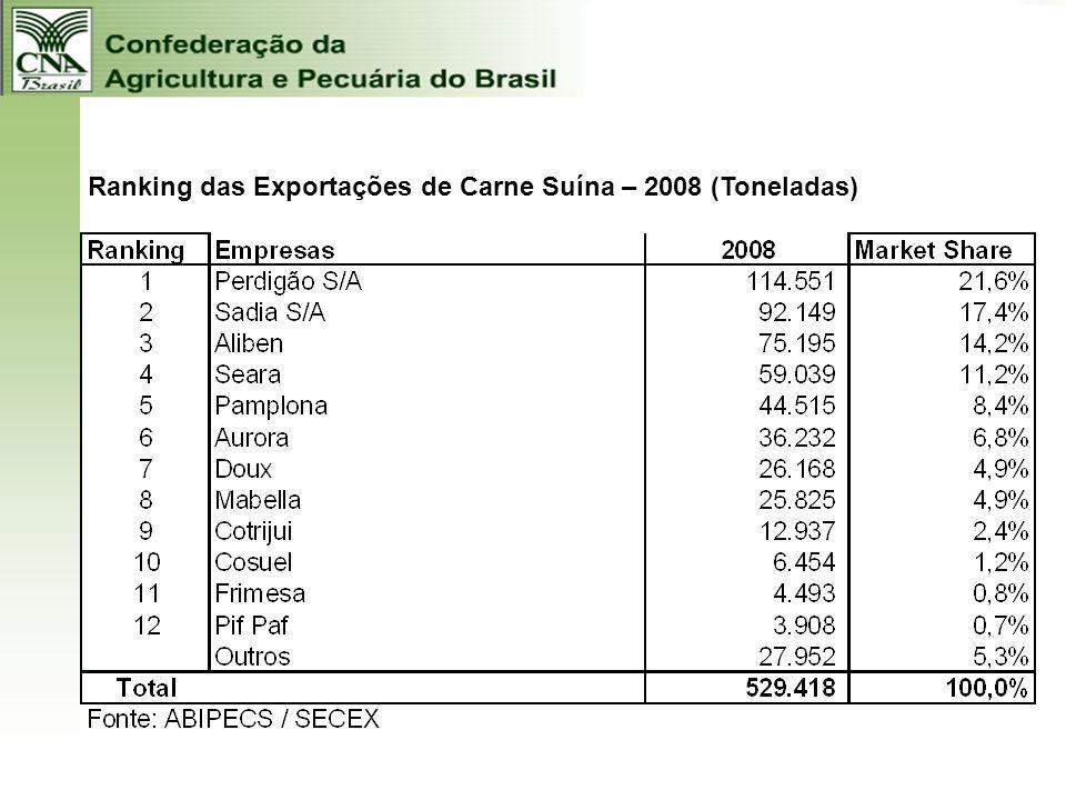 Ranking das Exportações de Carne Suína – 2008 (Toneladas)