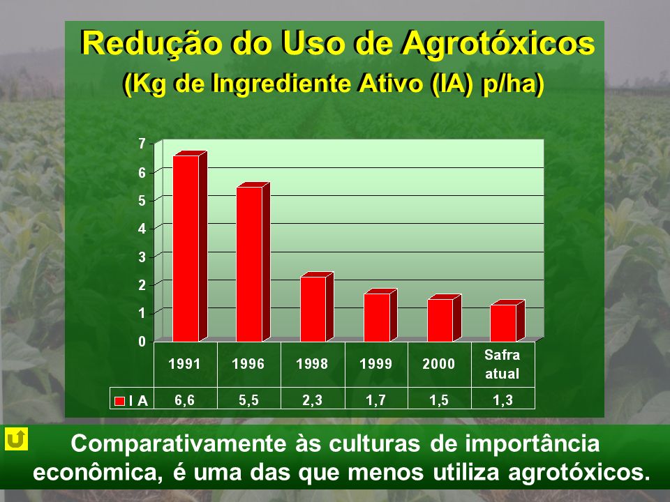 Redução do Uso de Agrotóxicos (Kg de Ingrediente Ativo (IA) p/ha) Redução do Uso de Agrotóxicos (Kg de Ingrediente Ativo (IA) p/ha) Comparativamente às culturas de importância econômica, é uma das que menos utiliza agrotóxicos.